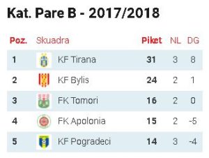 Tirana mund Apoloninë, Tomori mbron vendin e tretë 2 BBBBBBBBB