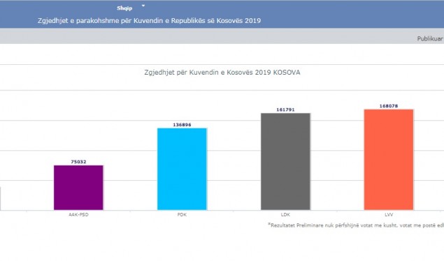 Numërohen mbi 80% e votave, VV disa mijëra vota para LDK-së!