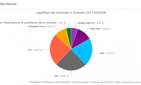 Kosovë/ Numërohen 60 % e votave, Vetëvendosje në epërsi