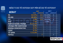 Sondazhi i Piepolit: Berati kryesohet nga PS, njeh rritje PD! LSI merr vetëm 1/3 e votave të 2017, por në garë për 1 mandat