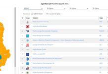 Qarku Berat/ Numërohen 43 qendra votimi, PS 54.56%, PD-AN 30.50%