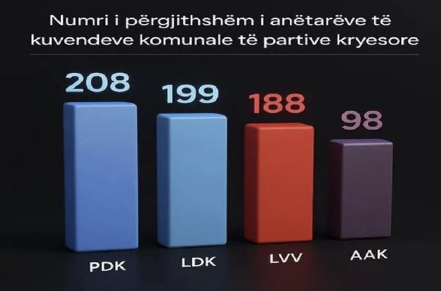 Rezultatet paraprake të zgjedhjeve në Kosovë: PDK në krye, ndarje e ngushtë mandatesh