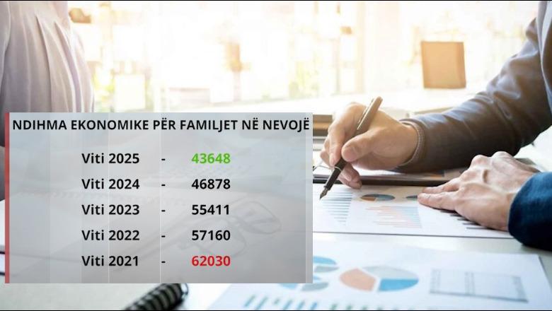 Raporti/ Në katër vite mbi 18 mijë familje më pak me ndihmë ekonomike, rritet numri në skemën e PAK 1 1774280850 ndihmatsociale