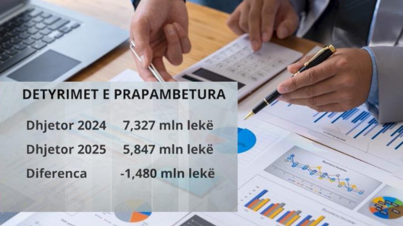 Bashkitë e ministritë 5.8 mld lekë detyrime në total! Institucionet s’paguajnë për investimet e bëra nga privati! Problem edhe largimet e padrejta nga puna 5 Progetto senza titolo 1 2