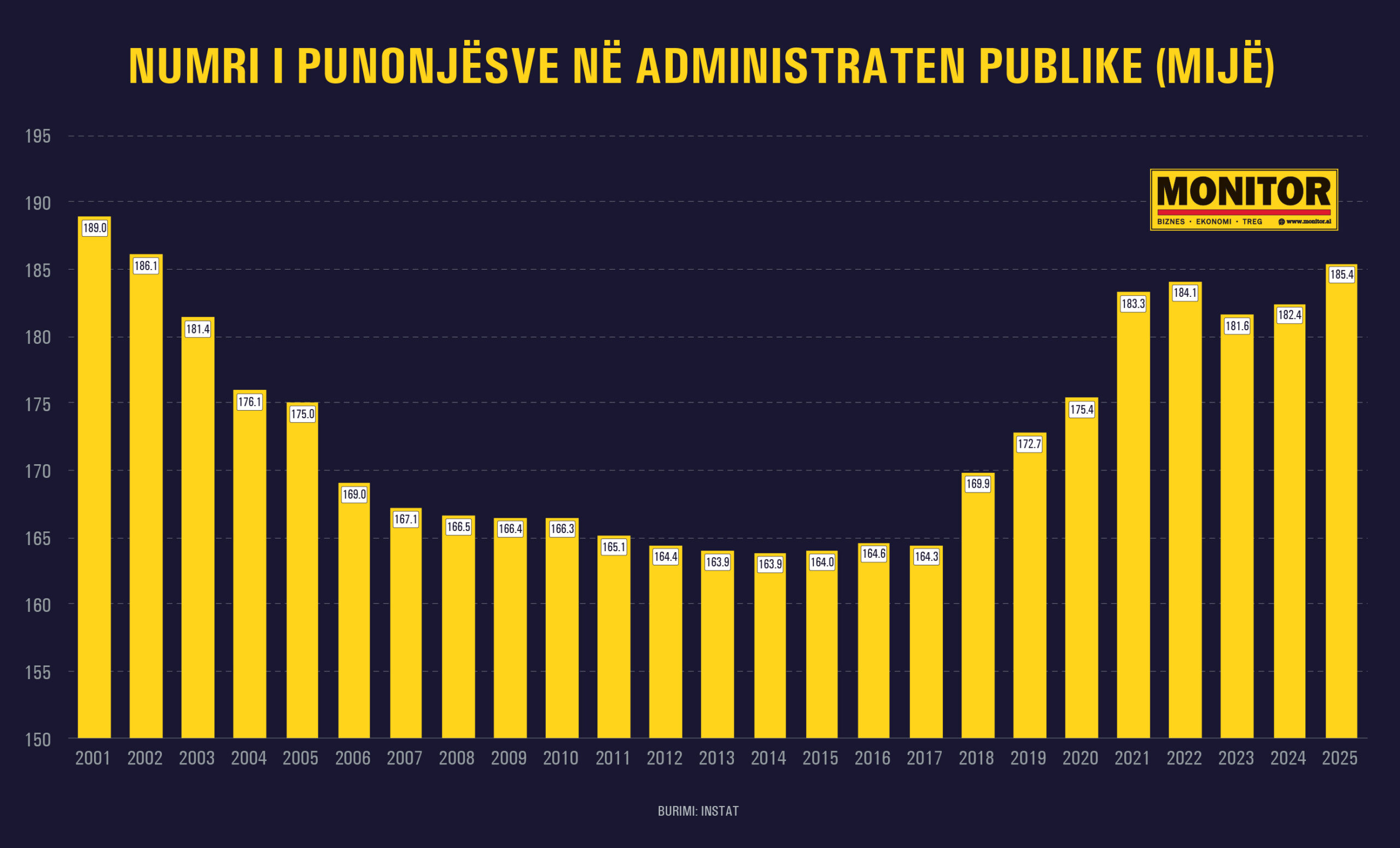 Nuk i përgjigjen modernizimit të paguar shtrenjtë/ Shërbimet online, por administrata publike arrin në 185.4 mijë punonjës! Rekordi i 23 viteve 4 punesimi shtet.jpg scaled 1