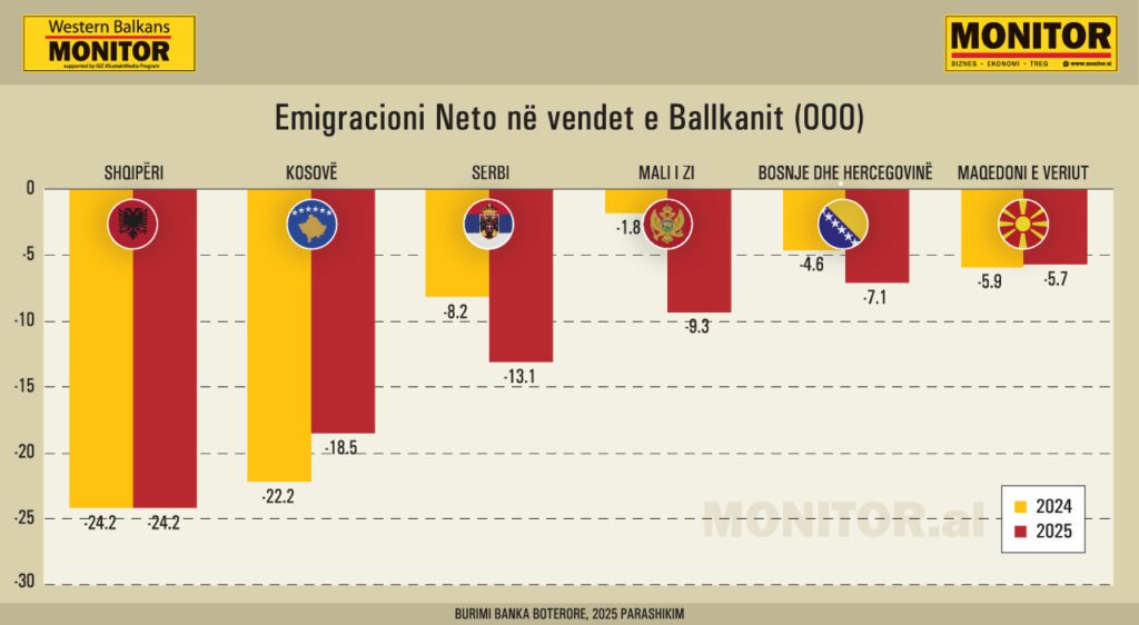 Emigracioni në rajon/ Shqipëria kryeson, me numrin më të lartë të largimeve nga vendi, sfidë kritike