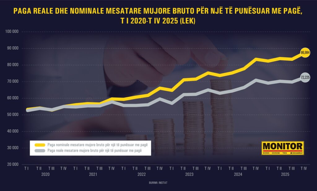 Çmimet shtrenjtohen me hapa të shpejtë/ Rritja e pagave po zhvlerësohet nga inflacioni i lartë