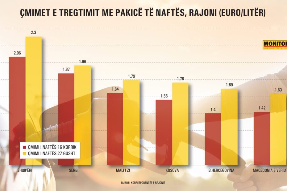 Shqipëria me naftën rreth 30% më të shtrenjtë në rajon, pa asnjë masë mbrojtëse 10 nafta shqip 1024x620 1